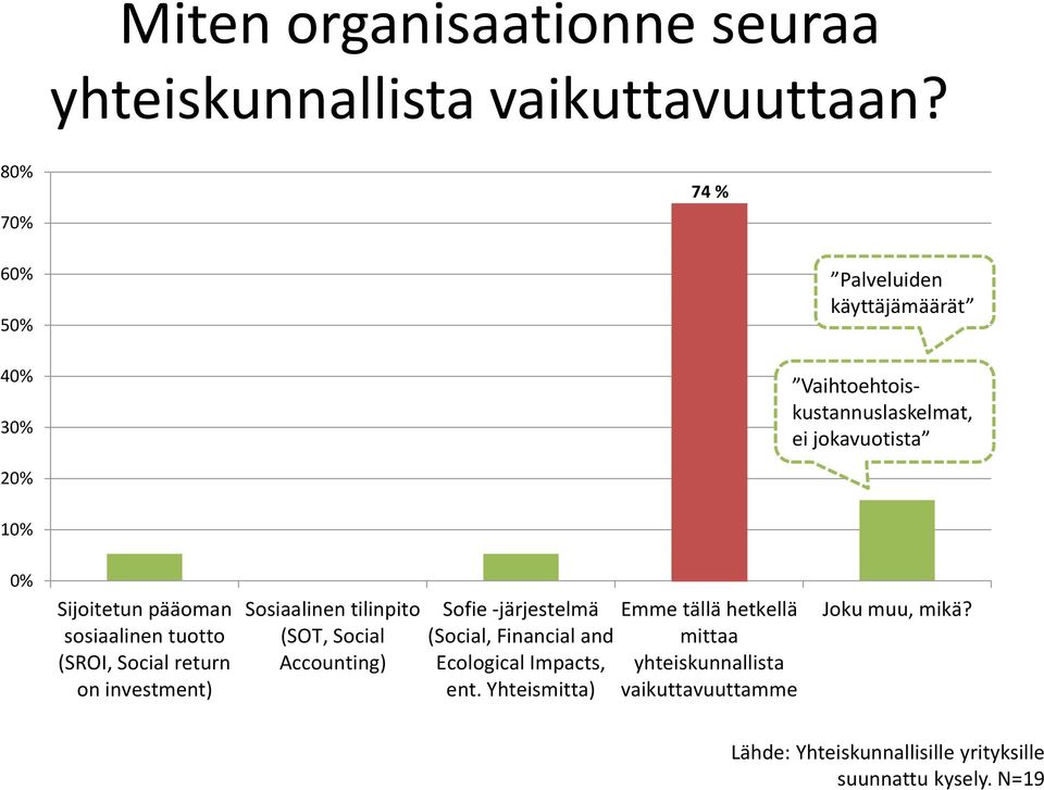 pääoman sosiaalinen tuotto (SROI, Social return on investment) Sosiaalinen tilinpito (SOT, Social Accounting) Sofie -järjestelmä