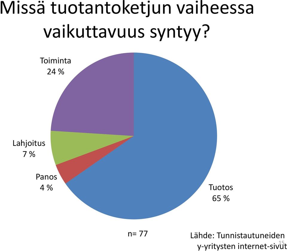 Toiminta 24 % Lahjoitus 7 % Panos 4 %