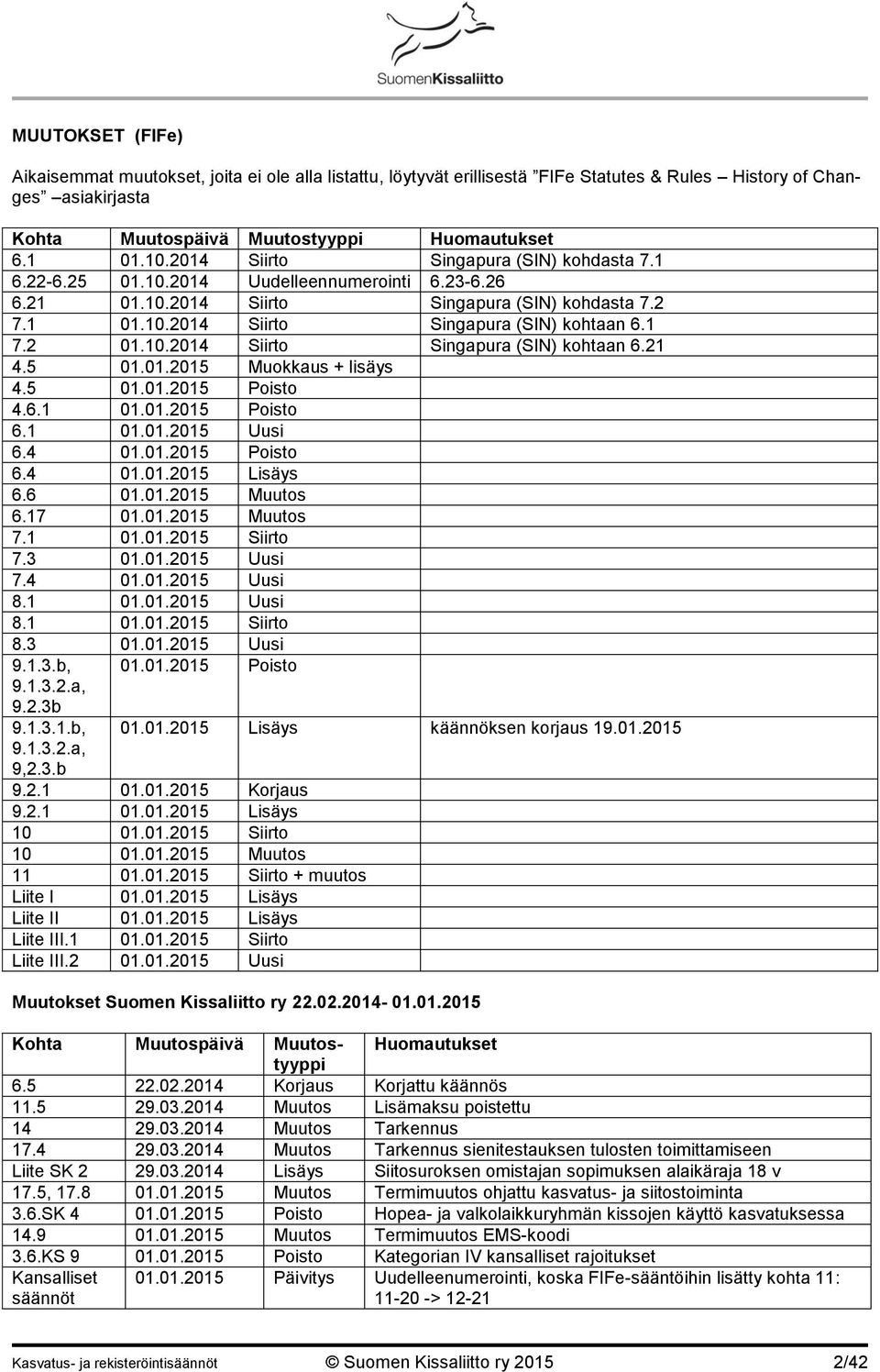 2 01.10.2014 Siirto Singapura (SIN) kohtaan 6.21 4.5 01.01.2015 Muokkaus + lisäys 4.5 01.01.2015 Poisto 4.6.1 01.01.2015 Poisto 6.1 01.01.2015 Uusi 6.4 01.01.2015 Poisto 6.4 01.01.2015 Lisäys 6.6 01.