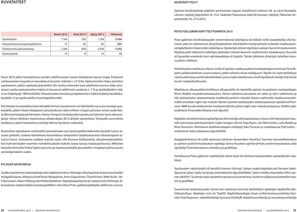 Opiskelijoita 1 166 530 1 238 2 934 Toteutuneita kursseja/tapahtumia 77 36 90 203 Toteutuneita opetustunteja 2 264 658 2 630 5 552 Opetuspaikat 14 8 14 14 Vuosi 2013 jatkoi kuvataiteissa useiden