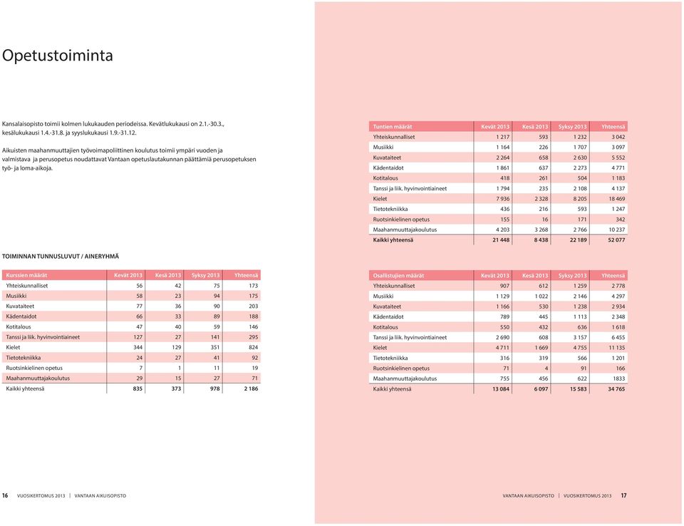 Tuntien määrät Yhteiskunnalliset 1 217 593 1 232 3 042 Musiikki 1 164 226 1 707 3 097 Kuvataiteet 2 264 658 2 630 5 552 Kädentaidot 1 861 637 2 273 4 771 Kotitalous 418 261 504 1 183 Tanssi ja liik.