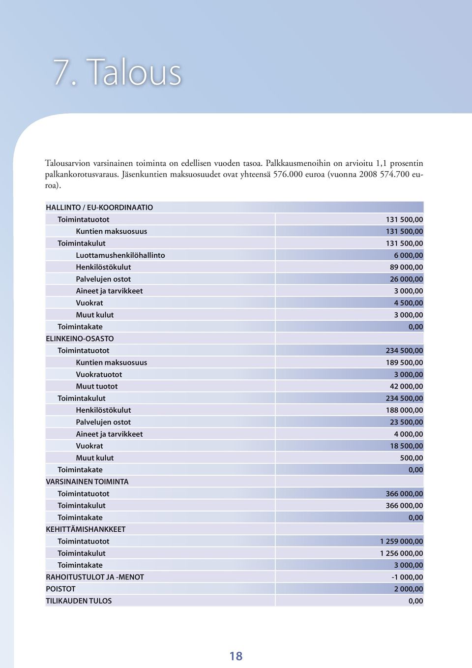 HALLINTO / EU-KOORDINAATIO Toimintatuotot 131 500,00 Kuntien maksuosuus 131 500,00 Toimintakulut 131 500,00 Luottamushenkilöhallinto 6 000,00 Henkilöstökulut 89 000,00 Palvelujen ostot 26 000,00