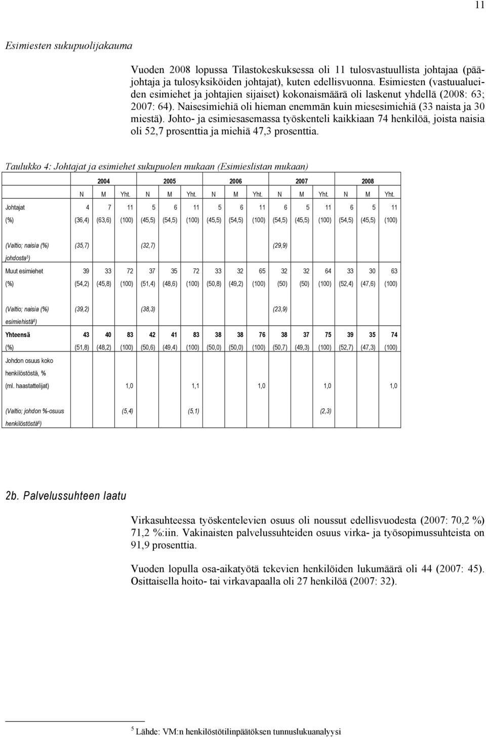 Johto- ja esimiesasemassa työskenteli kaikkiaan 74 henkilöä, joista naisia oli 52,7 prosenttia ja miehiä 47,3 prosenttia.