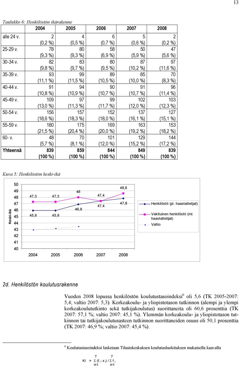 48 (5,7 %) Yhteensä 839 4 (0,5 %) 80 (9,3 %) 83 (9,7 %) 99 (11,5 %) 94 (10,9 %) 97 (11,3 %) 157 (18,3 %) 175 (20,4 %) 70 (8,1 %) 859 6 (0,7 %) 58 (6,9 %) 80 (9,5 %) 89 (10,5 %) 90 (10,7 %) 99 (11,7