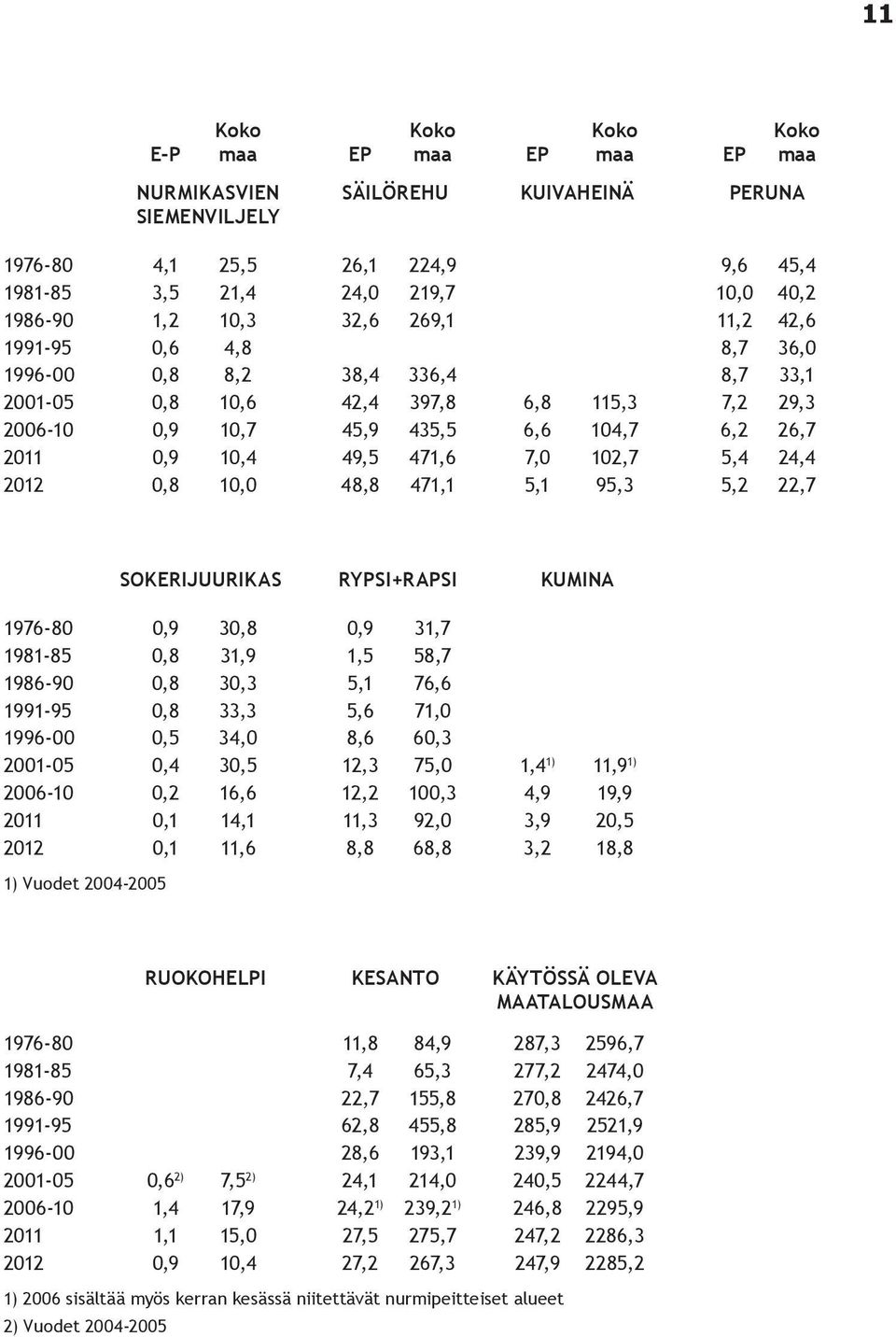 471,6 7,0 102,7 5,4 24,4 2012 0,8 10,0 48,8 471,1 5,1 95,3 5,2 22,7 SOKERIJUURIKAS RYPSI+RAPSI KUMINA 1976-80 0,9 30,8 0,9 31,7 1981-85 0,8 31,9 1,5 58,7 1986-90 0,8 30,3 5,1 76,6 1991-95 0,8 33,3