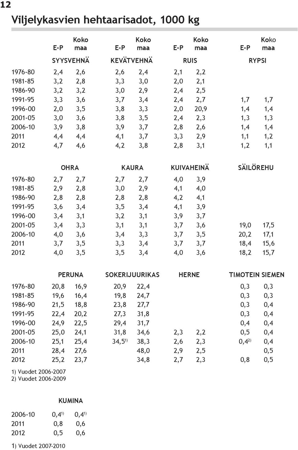 3,7 3,3 2,9 1,1 1,2 2012 4,7 4,6 4,2 3,8 2,8 3,1 1,2 1,1 OHRA KAURA KUIVAHEINÄ SÄILÖREHU 1976-80 2,7 2,7 2,7 2,7 4,0 3,9 1981-85 2,9 2,8 3,0 2,9 4,1 4,0 1986-90 2,8 2,8 2,8 2,8 4,2 4,1 1991-95 3,6