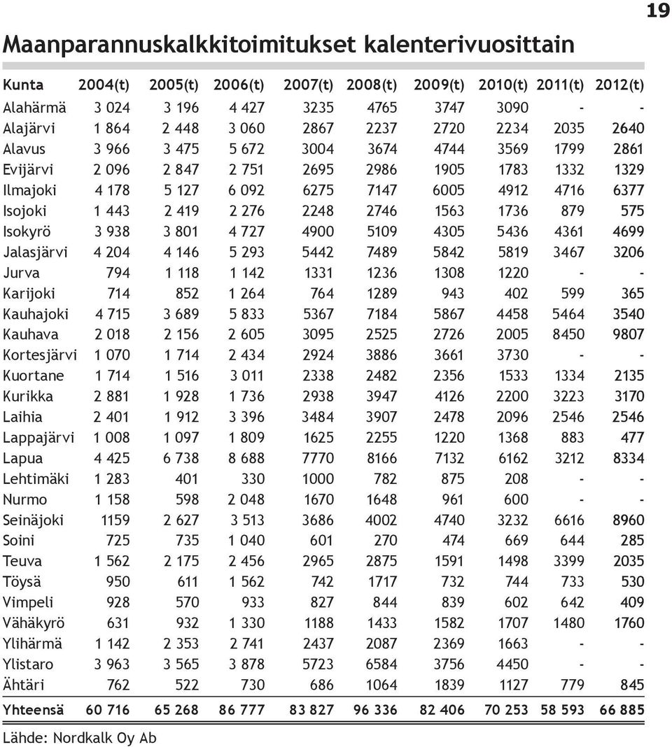 4716 6377 Isojoki 1 443 2 419 2 276 2248 2746 1563 1736 879 575 Isokyrö 3 938 3 801 4 727 4900 5109 4305 5436 4361 4699 Jalasjärvi 4 204 4 146 5 293 5442 7489 5842 5819 3467 3206 Jurva 794 1 118 1