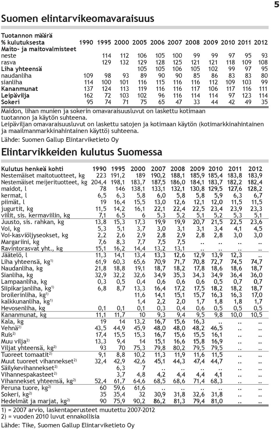 116 116 117 106 117 116 111 Leipävilja 162 72 103 102 96 116 114 114 97 123 114 Sokeri 95 74 71 75 65 47 33 44 42 49 35 Maidon, lihan munien ja sokerin omavaraisuusluvut on laskettu kotimaan