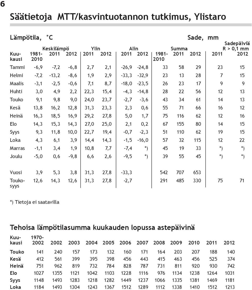 56 12 13 Touko 9,1 9,8 9,0 24,0 23,7-2,7-3,6 43 34 61 14 13 Kesä 13,8 16,2 12,8 31,3 23,3 2,3 0,6 55 71 66 16 12 Heinä 16,3 18,5 16,9 29,2 27,8 5,0 1,7 75 116 62 12 16 Elo 14,3 15,3 14,3 27,0 25,0