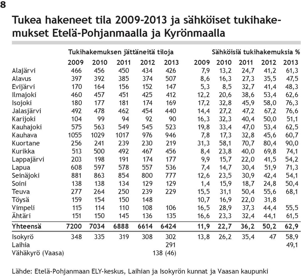 38,6 53,4 62,6 Isojoki 180 177 181 174 169 17,2 32,8 45,9 58,0 76,3 Jalasjärvi 492 478 462 454 440 14,4 27,2 47,2 67,2 76,6 Karijoki 104 99 94 92 90 16,3 32,3 40,4 50,0 51,1 Kauhajoki 575 563 549 545