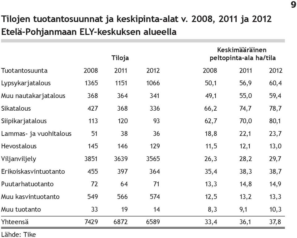 50,1 56,9 60,4 Muu nautakarjatalous 368 364 341 49,1 55,0 59,4 Sikatalous 427 368 336 66,2 74,7 78,7 Siipikarjatalous 113 120 93 62,7 70,0 80,1 Lammas- ja vuohitalous 51 38 36 18,8