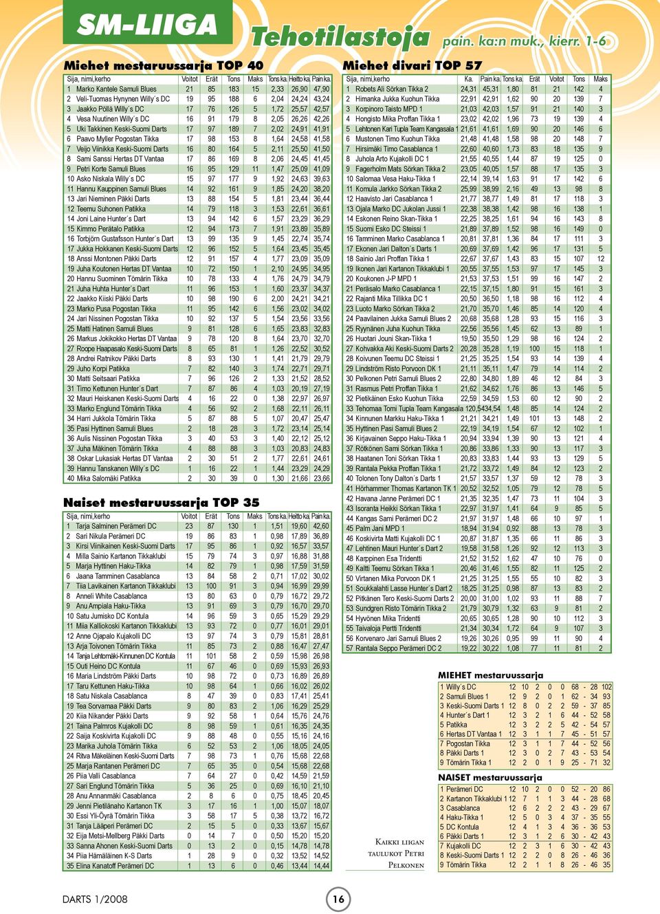 DC 16 91 179 8 2,05 26,26 42,26 5 Uki Takkinen Keski-Suomi Darts 17 97 189 7 2,02 24,91 41,91 6 Paavo Myller Pogostan Tikka 17 98 153 8 1,64 24,58 41,58 7 Veijo Viinikka Keski-Suomi Darts 16 80 164 5