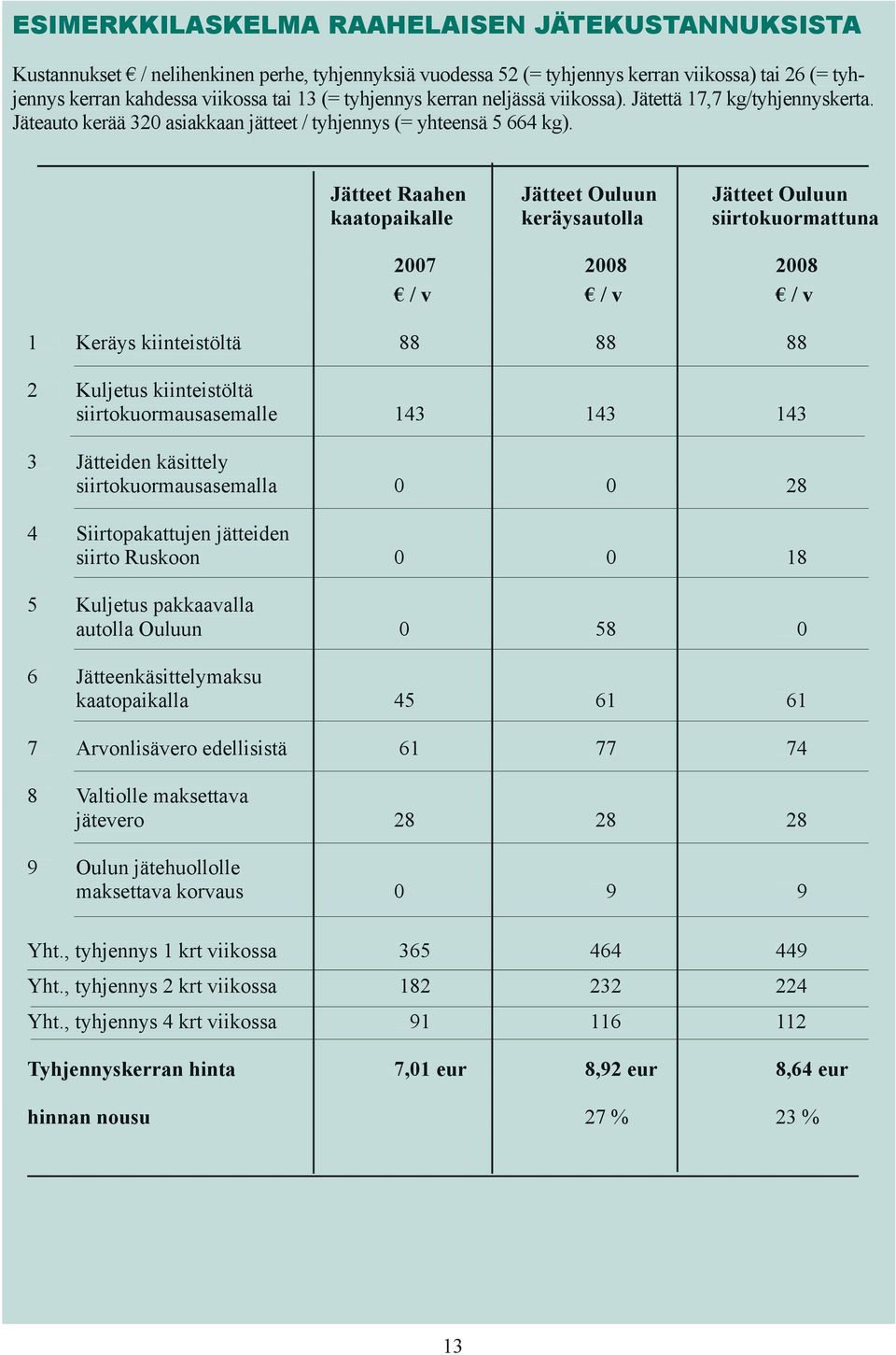 Jätteet Raahen Jätteet Ouluun Jätteet Ouluun kaatopaikalle keräysautolla siirtokuormattuna 2007 2008 2008 / v / v / v 1 Keräys kiinteistöltä 88 88 88 2 Kuljetus kiinteistöltä siirtokuormausasemalle