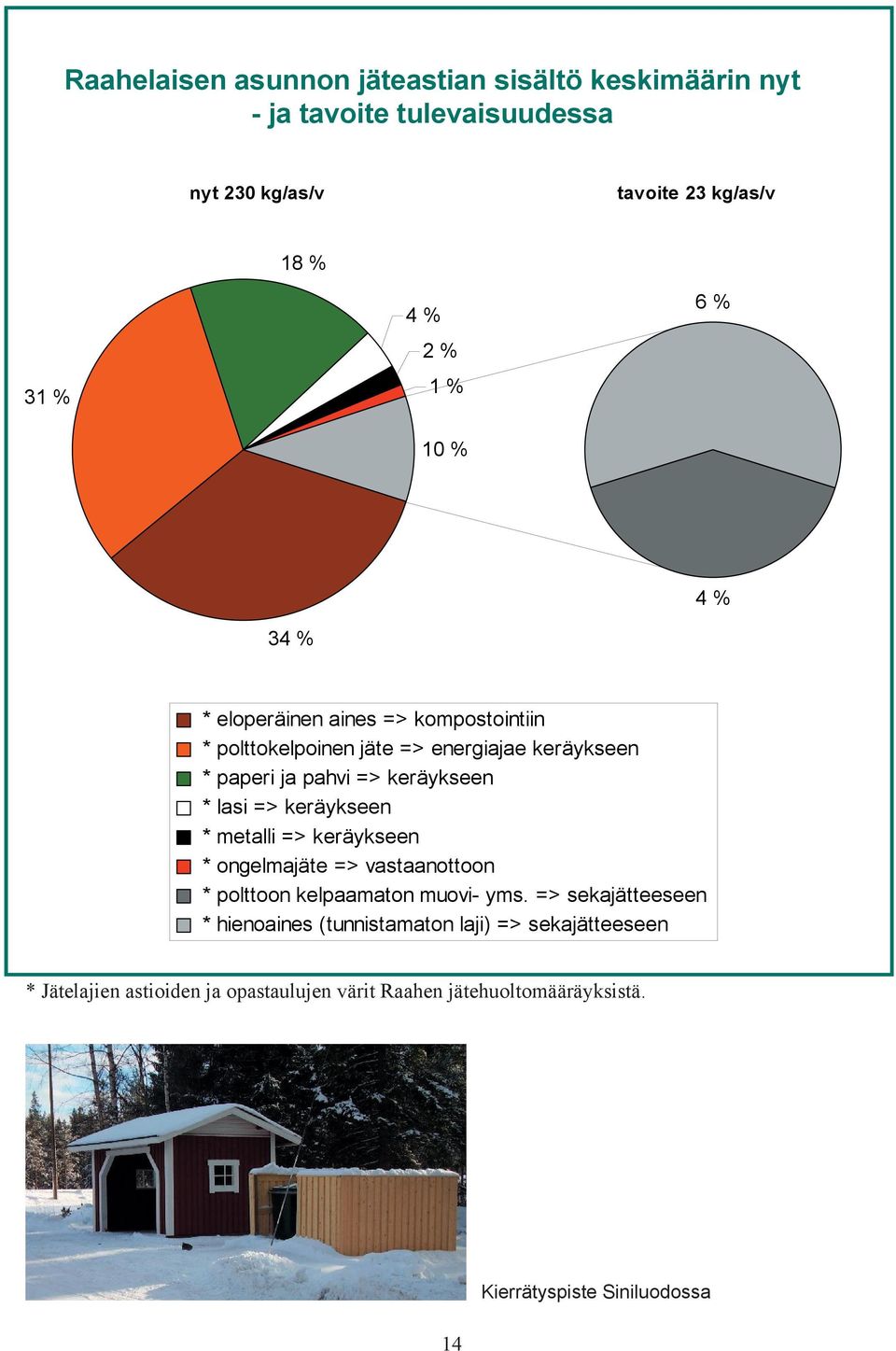 % * eloperäinen aines => kompostointiin * polttokelpoinen jäte => energiajae keräykseen * paperi ja pahvi => keräykseen * lasi => keräykseen * metalli =>