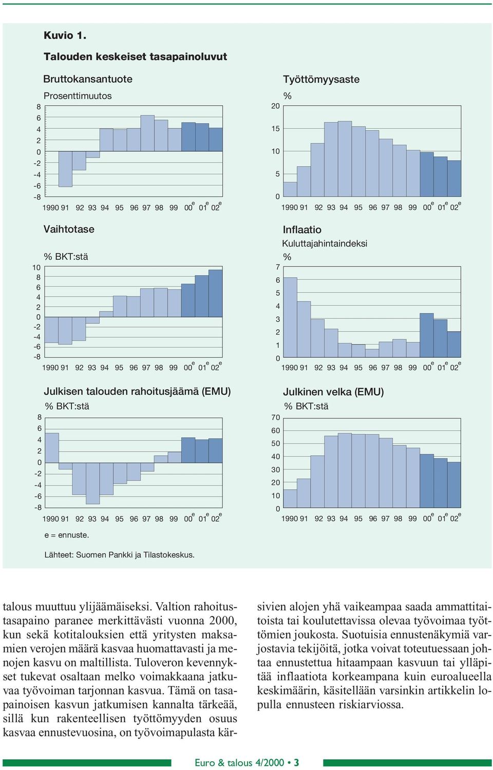 8 6 6 - - -6-8 e e e e e e 99 9 9 9 9 9 96 97 98 99 99 9 9 9 9 9 96 97 98 99 Julkisen talouden rahoitusjäämä (EMU) Julkinen velka (EMU) BKT:stä BKT:stä 8 7 6 6 - - -6-8 99 9 9 9 9 9 96 97 98 99 99 9