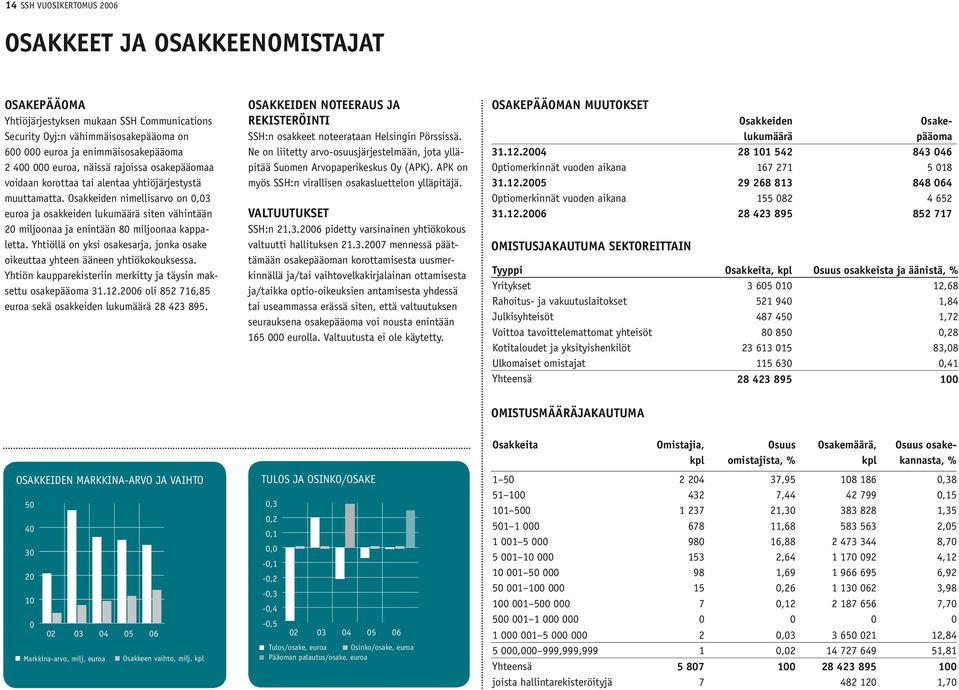 Osakkeiden nimellisarvo on 0,03 euroa ja osakkeiden lukumäärä siten vähintään 20 miljoonaa ja enintään 80 miljoonaa kappaletta.