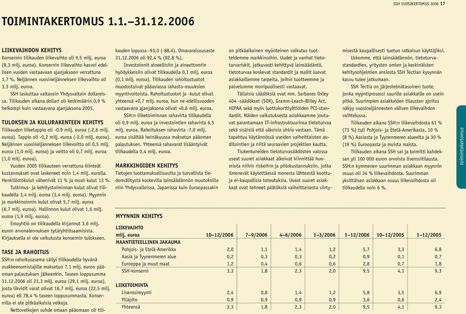 Tilikauden aikana dollari oli keskimäärin 0,9 % heikompi kuin vastaavana ajanjaksona 2005. TULOKSEN JA KULURAKENTEEN KEHITYS Tilikauden liiketappio oli -0,9 milj. euroa (-2,6 milj. euroa).