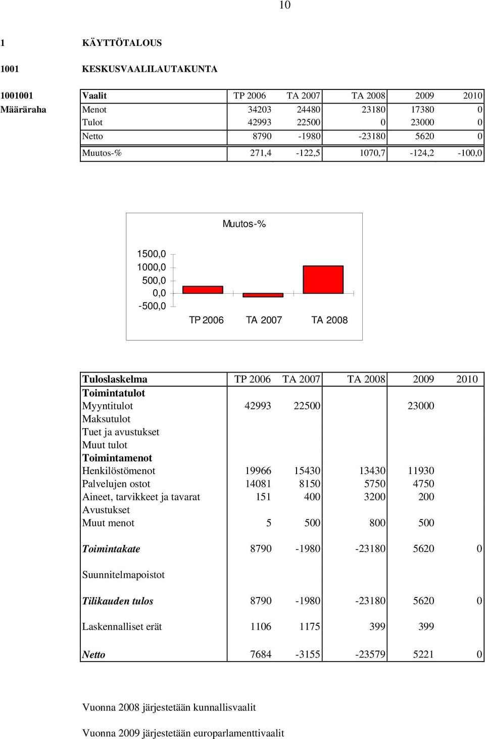 Maksutulot Tuet ja avustukset Muut tulot Toimintamenot Henkilöstömenot 19966 15430 13430 11930 Palvelujen ostot 14081 8150 5750 4750 Aineet, tarvikkeet ja tavarat 151 400 3200 200 Avustukset Muut