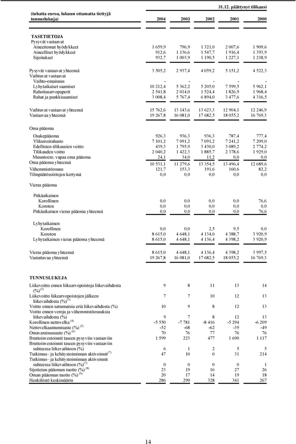 Aineelliset hyödykkeet 912,6 1 136,6 1 547,7 1 916,4 1 393,9 Sijoitukset 932,7 1 003,9 1 190,5 1 227,1 1 218,9 Pysyvät vastaavat yhteensä 3 505,2 2 937,4 4 059,2 5 151,2 4 522,3 Vaihtuvat vastaavat