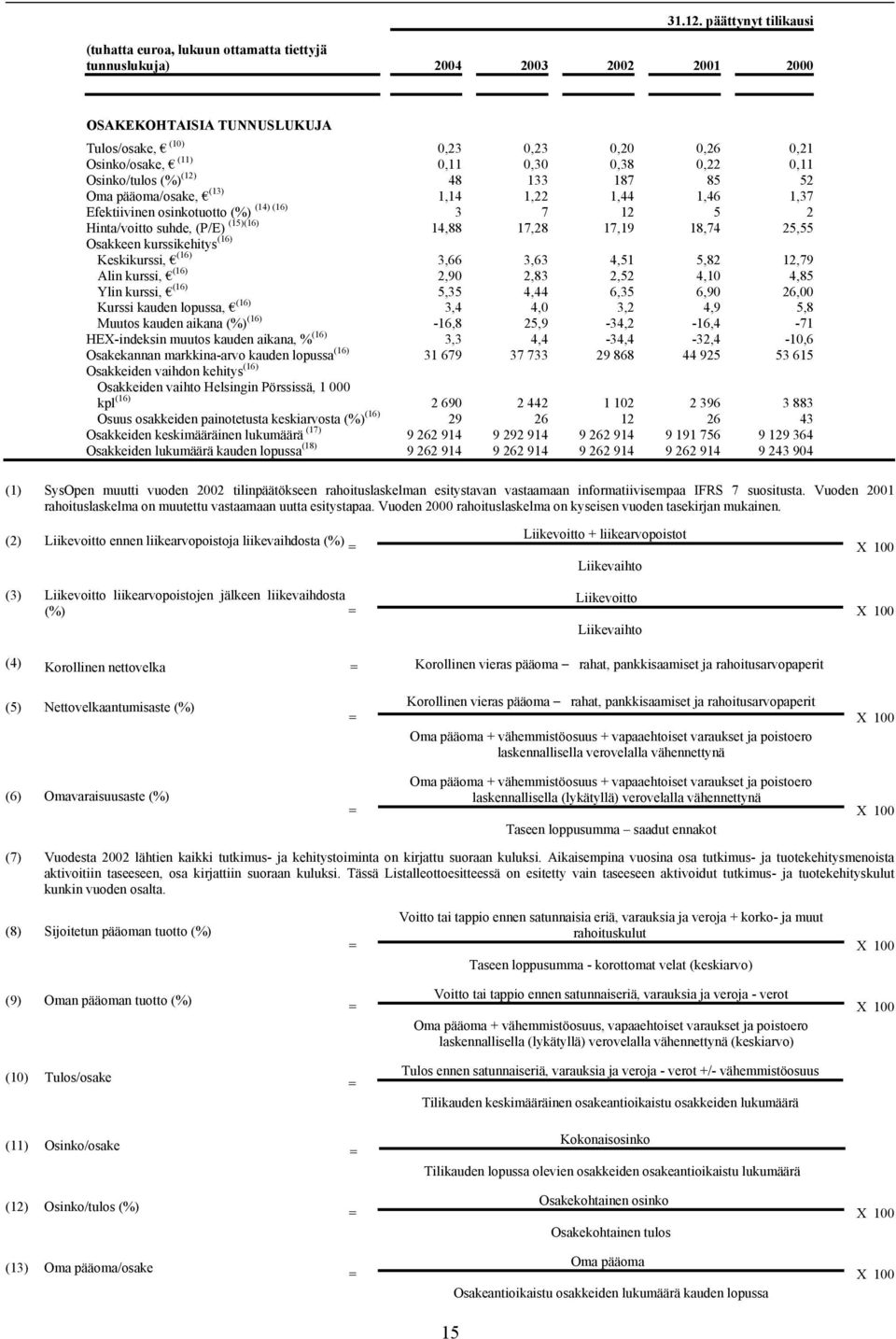 0,30 0,38 0,22 0,11 Osinko/tulos (%) (12) 48 133 187 85 52 Oma pääoma/osake, (13) 1,14 1,22 1,44 1,46 1,37 Efektiivinen osinkotuotto (%) (14) (16) 3 7 12 5 2 Hinta/voitto suhde, (P/E) (15)(16) 14,88