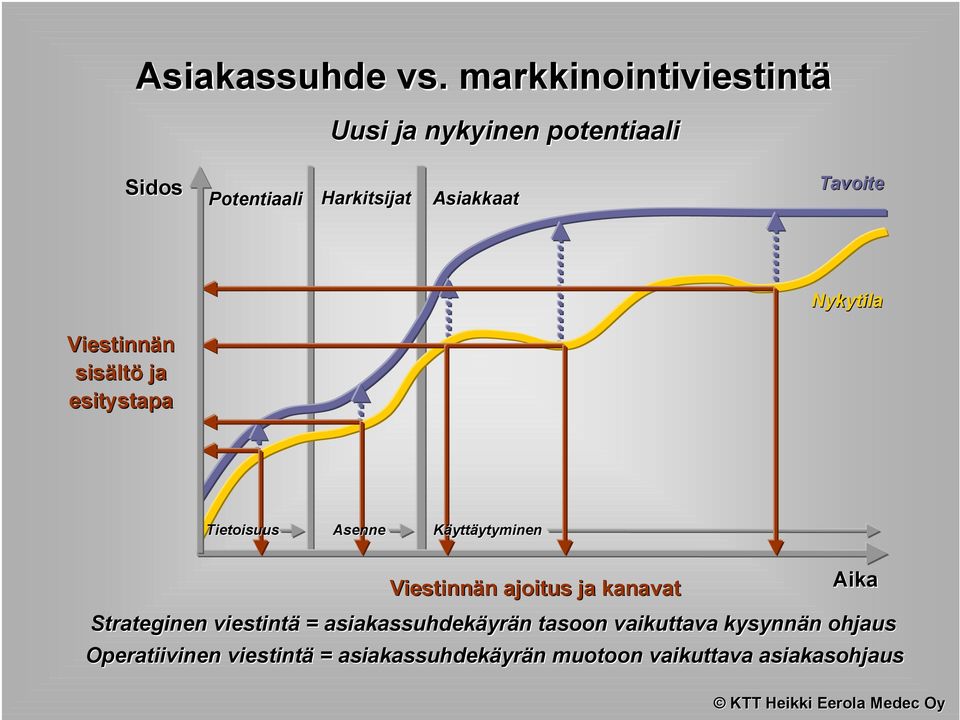 Tavoite Nykytila Viestinnän sisältö ja esitystapa Tietoisuus Asenne Käyttäytyminen Viestinnän