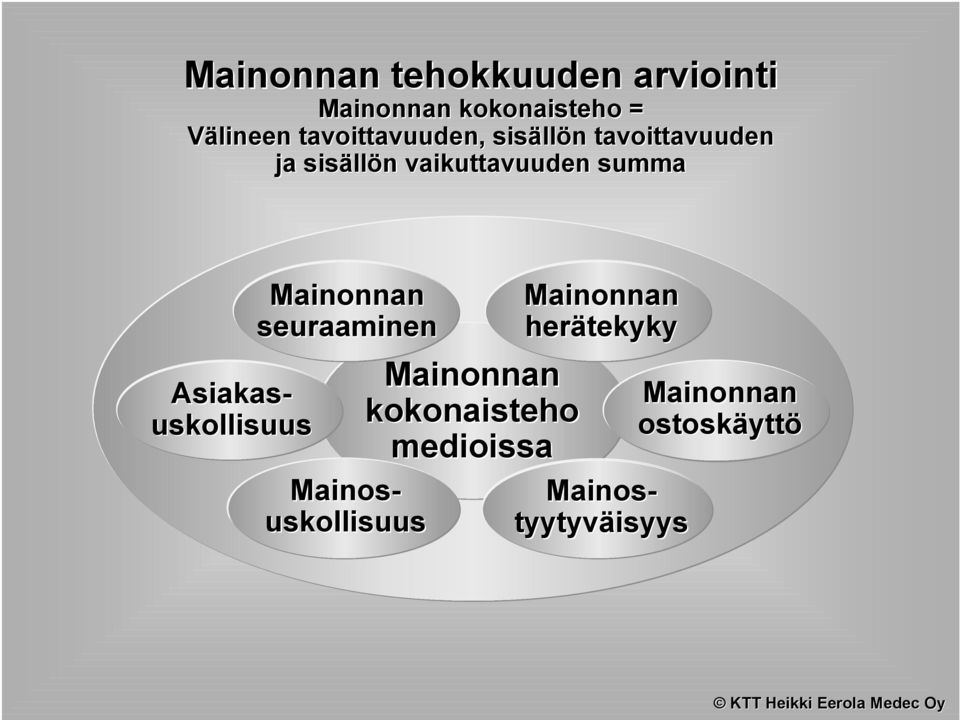 Tyytyväisyys tyytyväisyys Asiakas- Sitoutuminen uskollisuus Mainonnan Mainonnan Tietoisuus