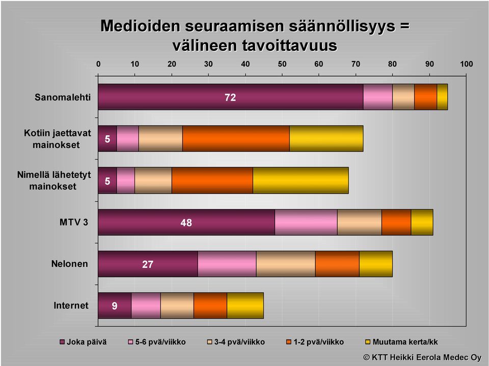 5 Nimellä lähetetyt mainokset 5 MTV 3 48 Nelonen 27 Internet 9 Joka