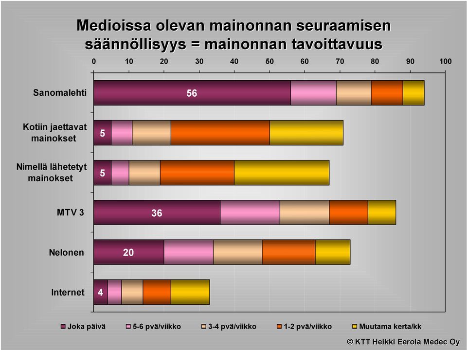 jaettavat mainokset 5 Nimellä lähetetyt mainokset 5 MTV 3 36 Nelonen 20