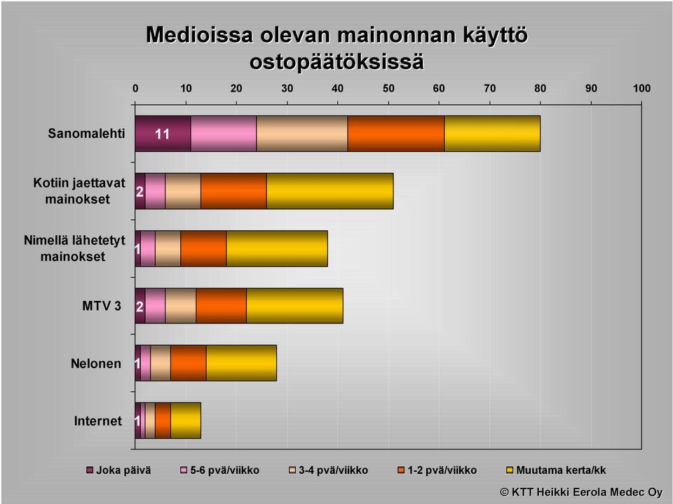 Nimellä lähetetyt mainokset 1 MTV 3 2 Nelonen 1 Internet 1 Joka