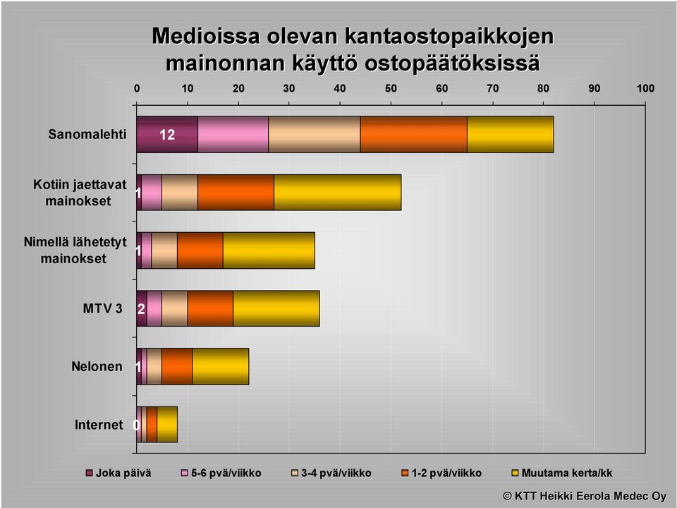 mainokset 1 Nimellä lähetetyt mainokset 1 MTV 3 2 Nelonen 1 Internet