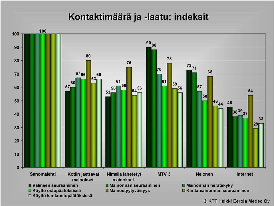 Nimellä lähetetyt MTV 3 Nelonen Internet mainokset mainokset Välineen seuraaminen Mainonnan seuraaminen