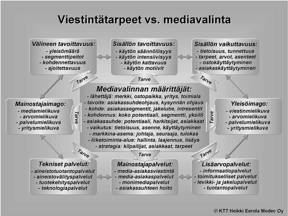 motiivit Sisällön vaikuttavuus: - tietoisuus, tunnettuus - tarpeet, arvot, asenteet - ostokäyttäytyminen - asiakaskäyttäytyminen Mainostajaimago: - mediamielikuva - arvomielikuva - palvelumielikuva -