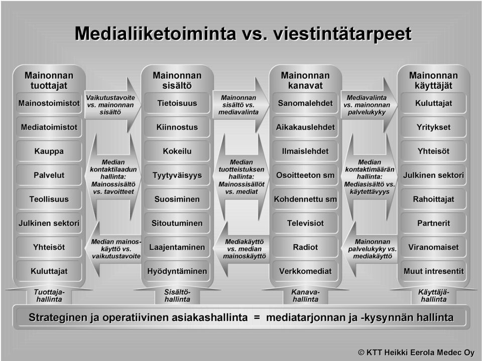 mainonnan palvelukyky Mainonnan käyttäjät Kuluttajat Mediatoimistot Kiinnostus Aikakauslehdet Yritykset Kauppa Palvelut Teollisuus Median kontaktilaadun hallinta: Mainossisältö vs.