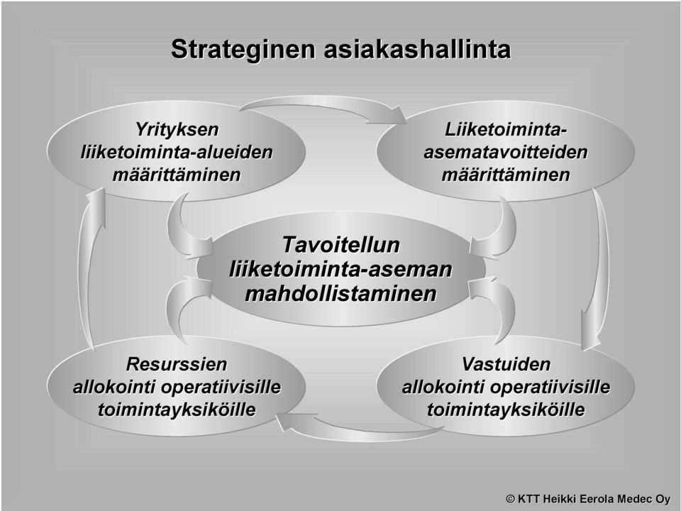 liiketoiminta-aseman aseman mahdollistaminen Resurssien allokointi