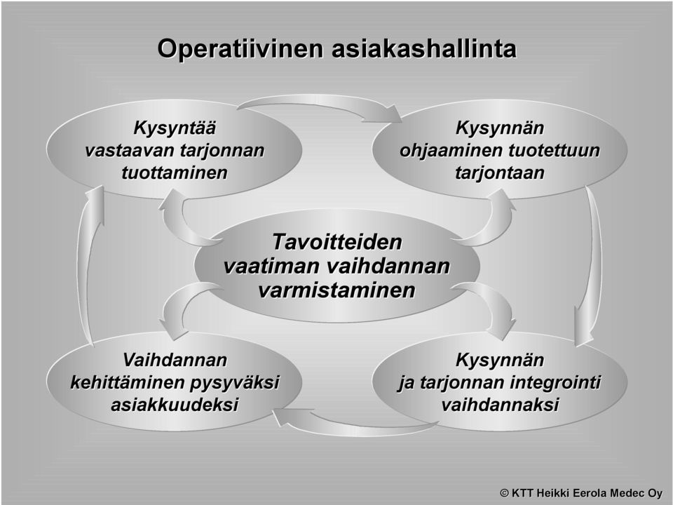 Tavoitteiden vaatiman vaihdannan varmistaminen Vaihdannan