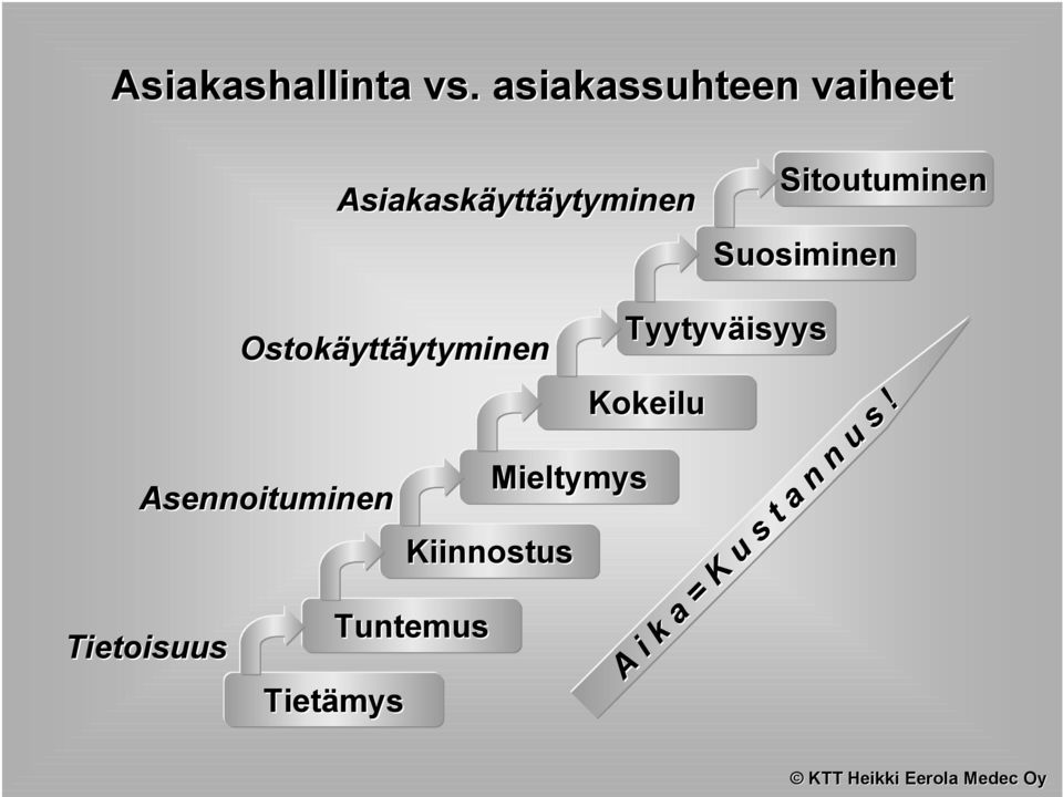 Sitoutuminen Suosiminen Tietoisuus Ostokäyttäytyminen