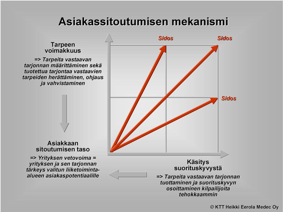 => Yrityksen vetovoima = yrityksen ja sen tarjonnan tärkeys valitun liiketoiminta- alueen asiakaspotentiaalille