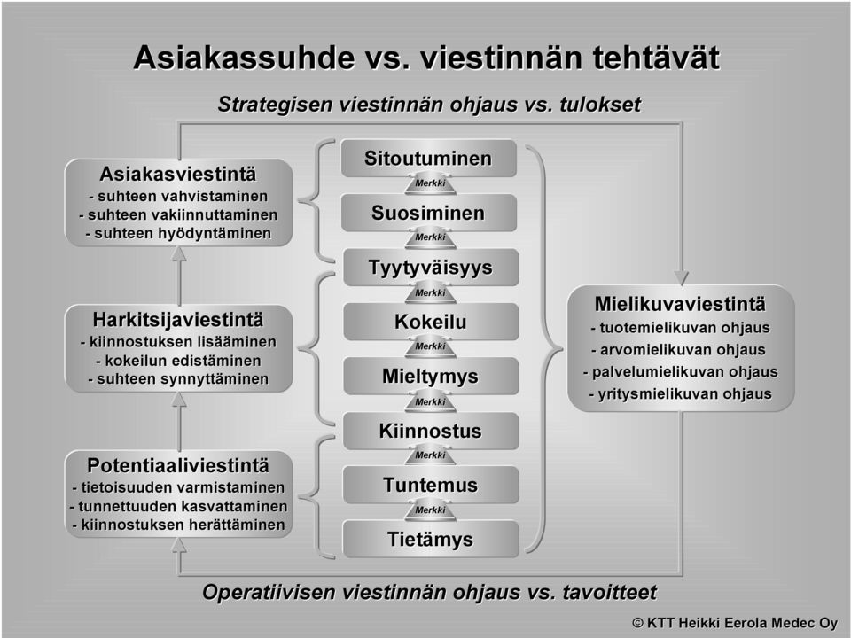 edistäminen - suhteen synnyttäminen Potentiaaliviestintä - tietoisuuden varmistaminen - tunnettuuden kasvattaminen - kiinnostuksen herättäminen Sitoutuminen Merkki