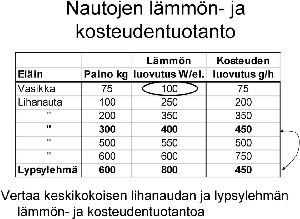 luovutus g/h Vasikka 75 100 75 Lihanauta 100 250 200 " 200 350 350 " 300