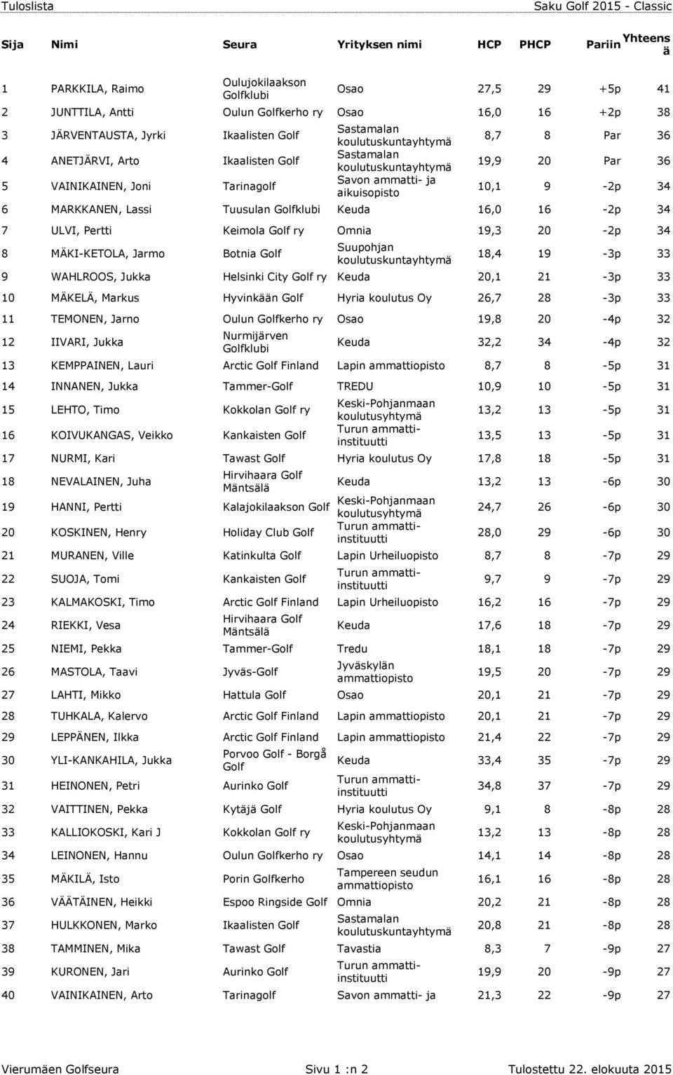 18,4 19-3p 33 9 WAHLROOS, Jukka Helsinki City Golf ry Keuda 20,1 21-3p 33 10 MÄKELÄ, Markus Hyvinkään Golf Hyria koulutus Oy 26,7 28-3p 33 11 TEMONEN, Jarno Oulun Golfkerho ry Osao 19,8 20-4p 32 12