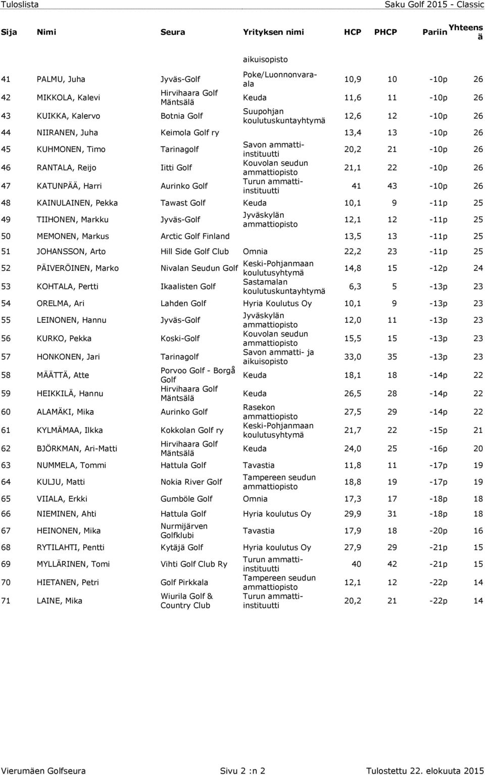 Pekka Tawast Golf Keuda 10,1 9-11p 25 49 TIIHONEN, Markku Jyväs-Golf 12,1 12-11p 25 50 MEMONEN, Markus Arctic Golf Finland 13,5 13-11p 25 51 JOHANSSON, Arto Hill Side Golf Club Omnia 22,2 23-11p 25