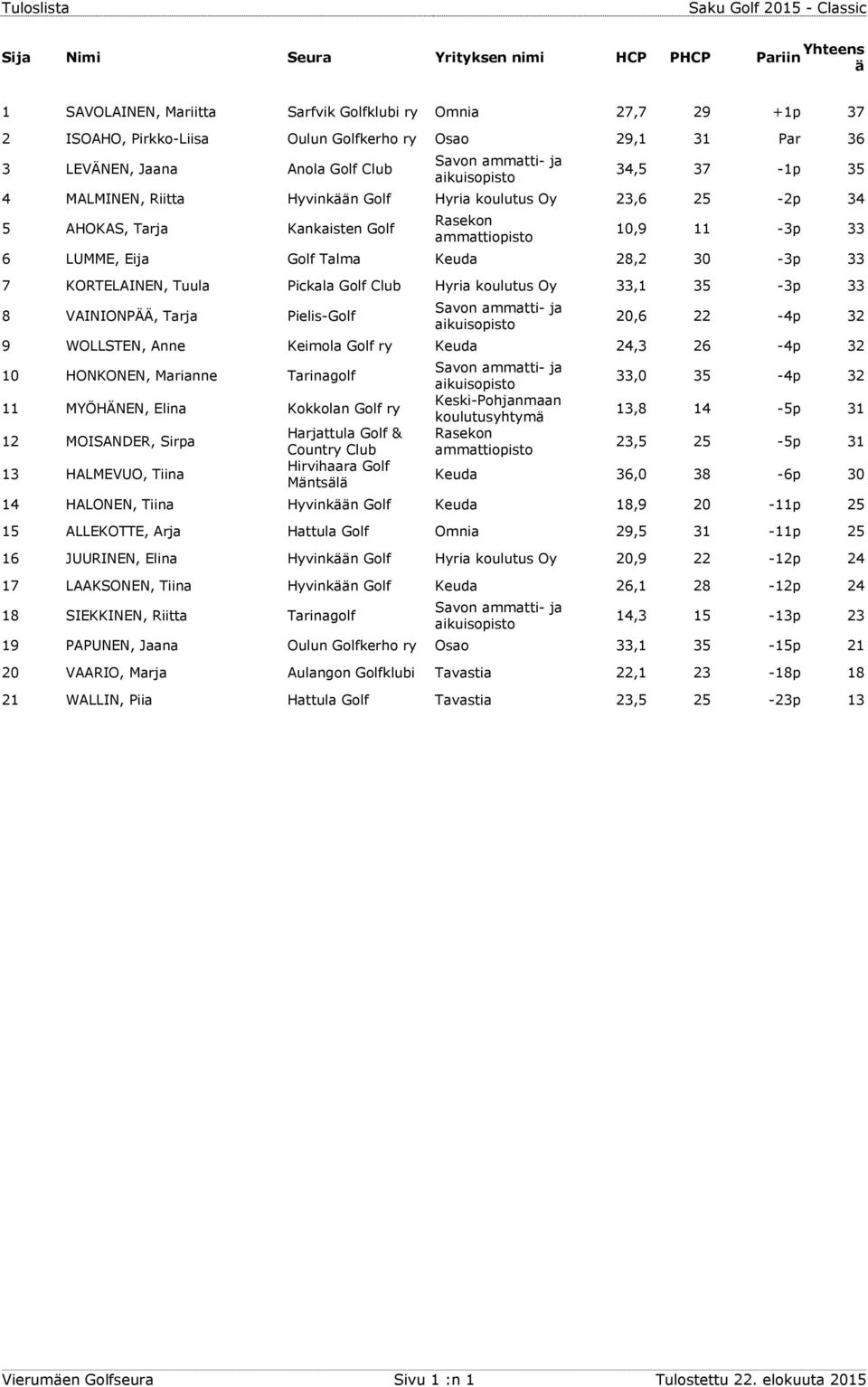 VAINIONPÄÄ, Tarja Pielis-Golf 20,6 22-4p 32 9 WOLLSTEN, Anne Keimola Golf ry Keuda 24,3 26-4p 32 10 HONKONEN, Marianne Tarinagolf 11 MYÖHÄNEN, Elina Kokkolan Golf ry 12 MOISANDER, Sirpa 13 HALMEVUO,