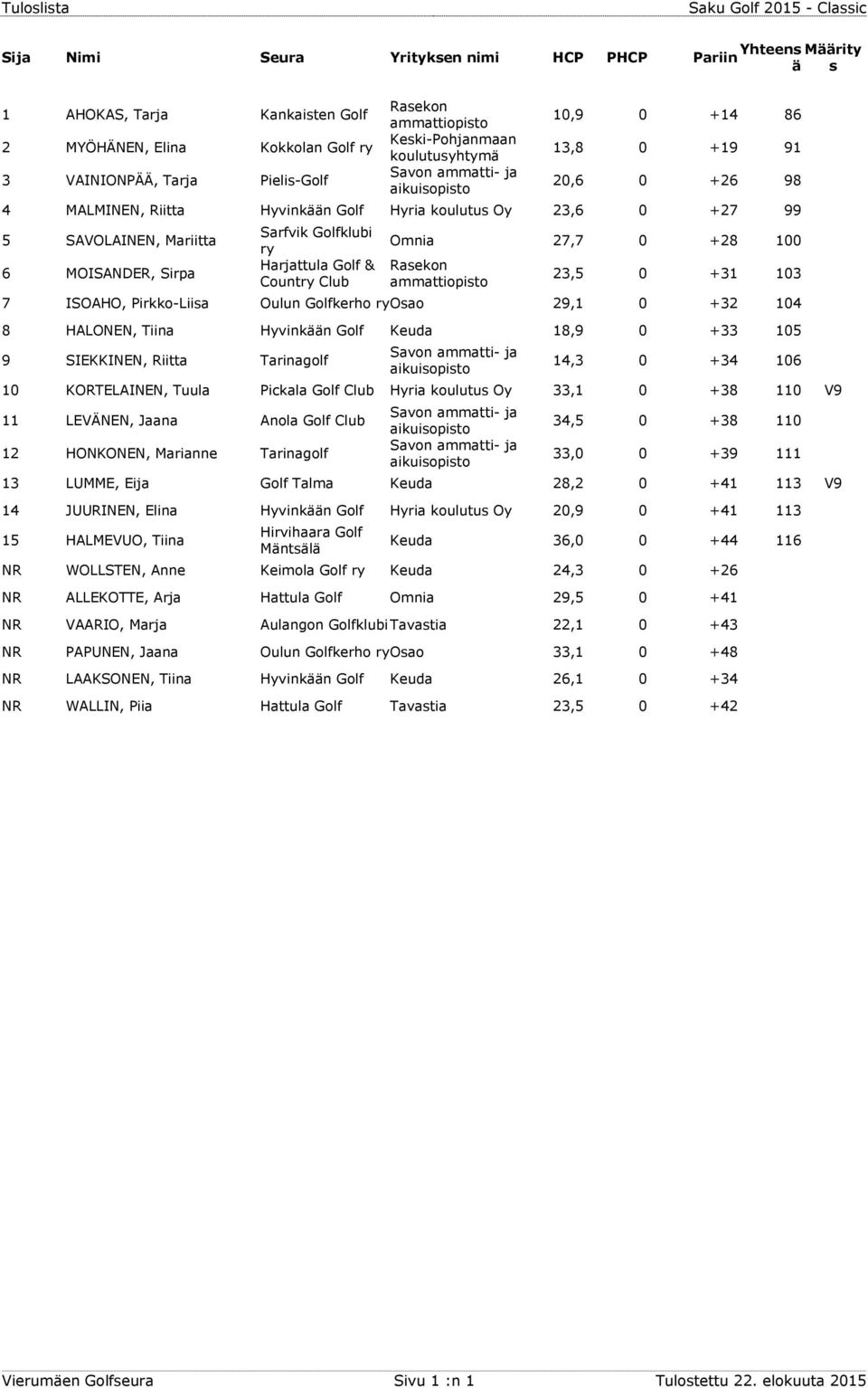 8 HALONEN, Tiina Hyvinkään Golf Keuda 18,9 0 +33 105 9 SIEKKINEN, Riitta Tarinagolf 14,3 0 +34 106 10 KORTELAINEN, Tuula Pickala Golf Club Hyria koulutus Oy 33,1 0 +38 110 V9 11 LEVÄNEN, Jaana Anola