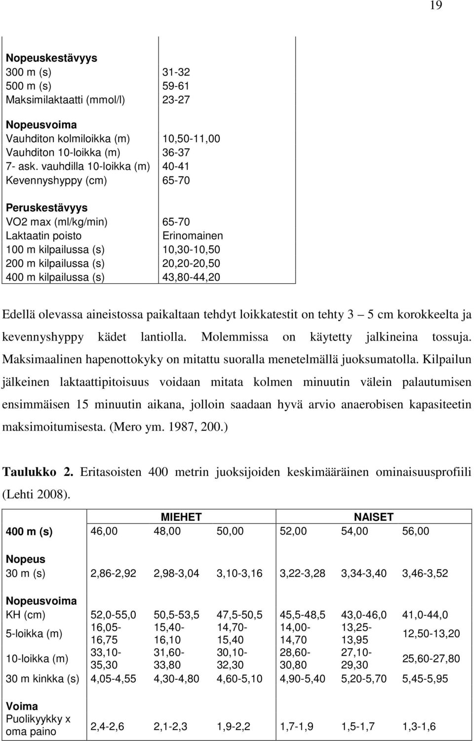 kilpailussa (s) 43,80-44,20 Edellä olevassa aineistossa paikaltaan tehdyt loikkatestit on tehty 3 5 cm korokkeelta ja kevennyshyppy kädet lantiolla. Molemmissa on käytetty jalkineina tossuja.