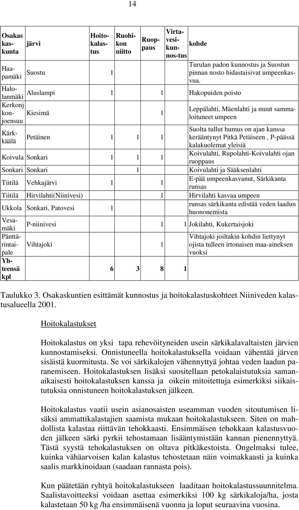 kerääntynyt Pitkä Petäiseen, P-päässä kalakuolemat yleisiä Koivulahti, Rupolahti-Koivulahti ojan ruoppaus Kärkkäälä Sonkari Sonkari 1 Koivulahti ja Sääksenlahti Tiitilä Vehkajärvi 1 1 E-pää