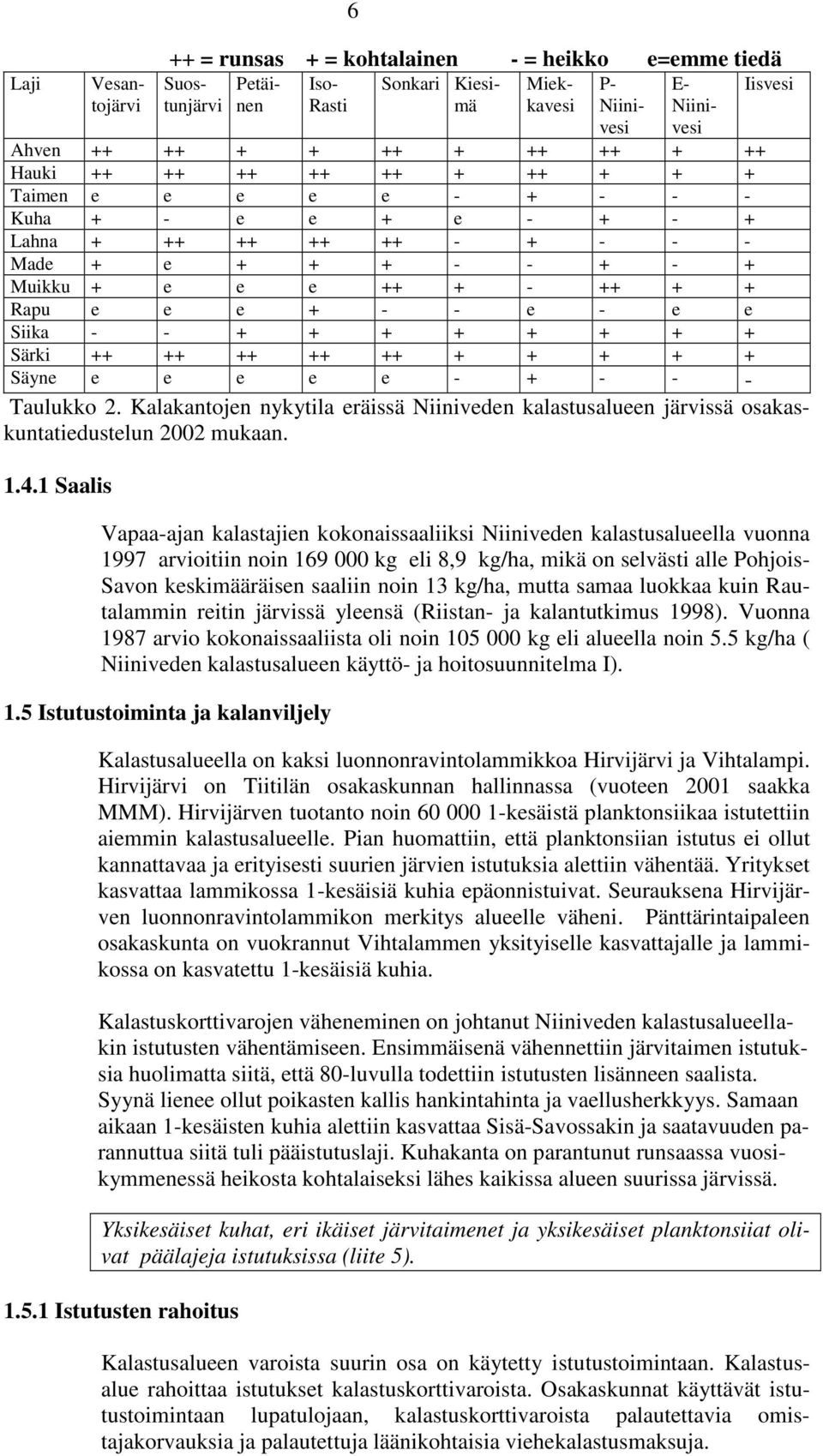 - - + + + + + + + + Särki ++ ++ ++ ++ ++ + + + + + Säyne e e e e e - + - - - Taulukko 2. Kalakantojen nykytila eräissä Niiniveden kalastusalueen järvissä osakaskuntatiedustelun 2002 mukaan. 1.4.