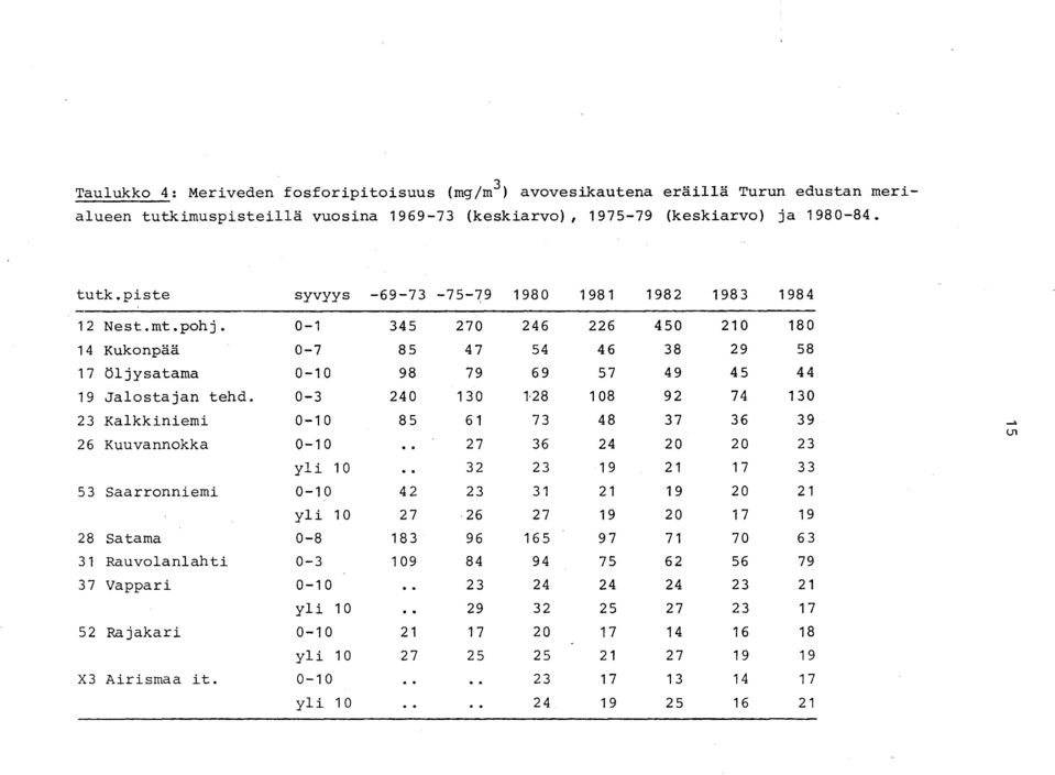 0-3 240 130 l28 108 92 74 130 23 Kalkkiniemi 0-10 85 61 73 48 37 36 39 26 Kuuvannokka 0-10... 27 36 24 20 20 23 yli 10.