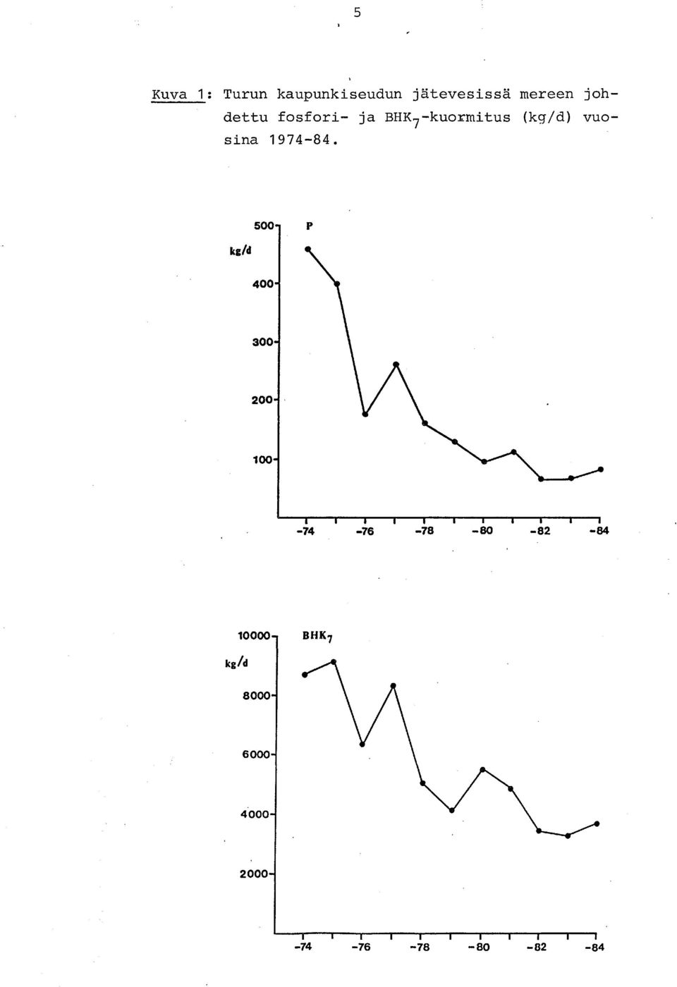 BHK 7 -kuormitus (kg/d) vuosina 1974-84.