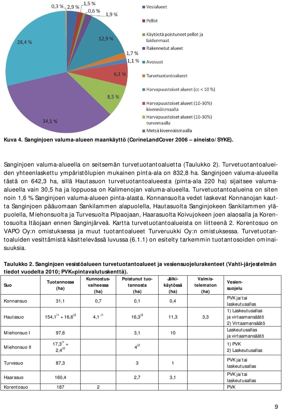 Sanginjoen valuma-alueella tästä on 642,3 ha, sillä Hautasuon turvetuotantoalueesta (pinta-ala 220 ha) sijaitsee valumaalueella vain 30,5 ha ja loppuosa on Kalimenojan valuma-alueella.