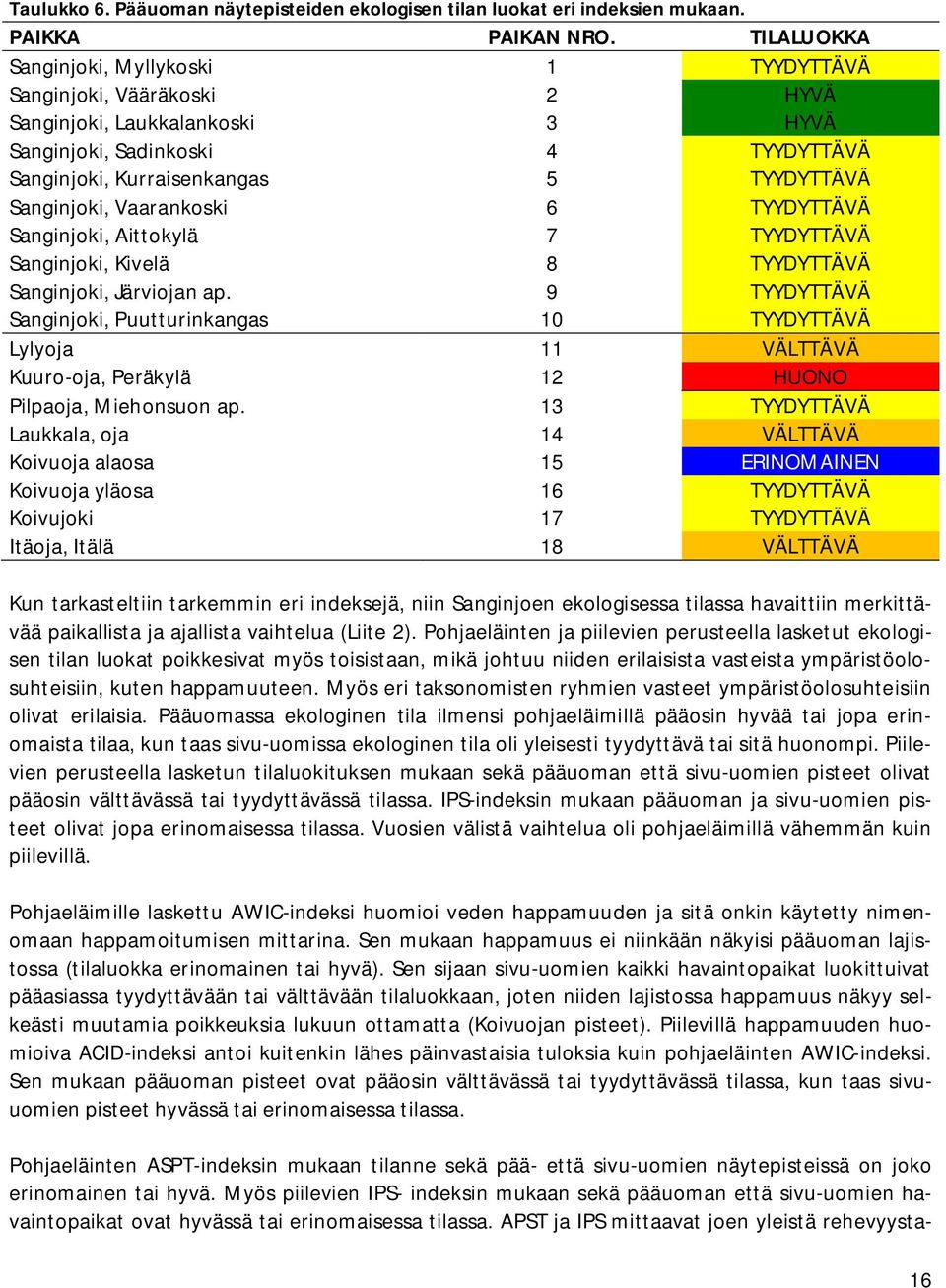 Vaarankoski 6 TYYDYTTÄVÄ Sanginjoki, Aittokylä 7 TYYDYTTÄVÄ Sanginjoki, Kivelä 8 TYYDYTTÄVÄ Sanginjoki, Järviojan ap.